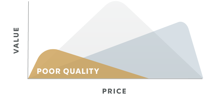 Graph showing price quality and design