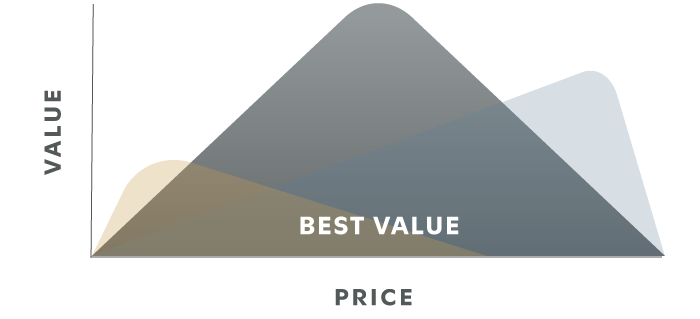 Graph showing best value against value and price