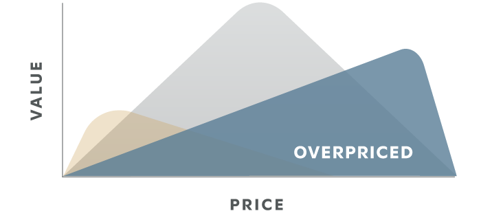 Graph showing overprices against value and price